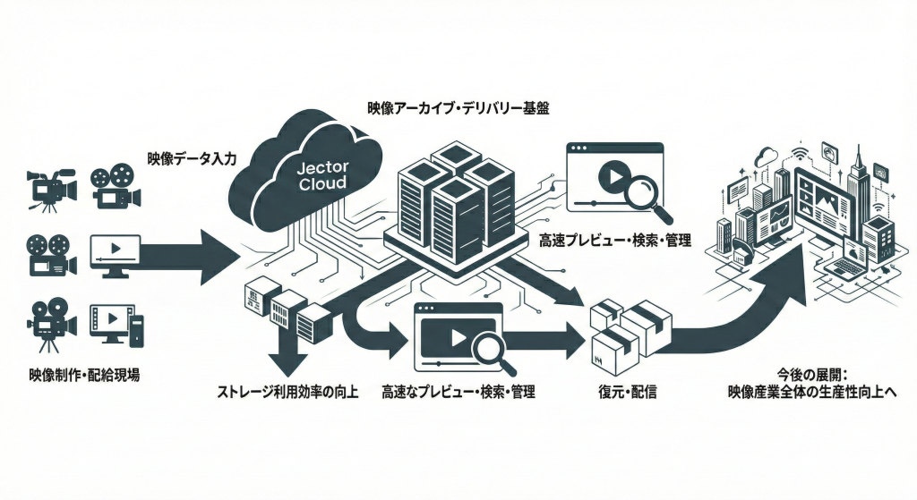 Jector アーカイブ&デリバリー 概要図
